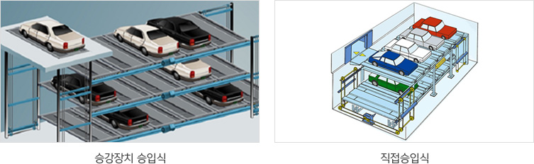 자동차 입·출고 위치에 따른 분류