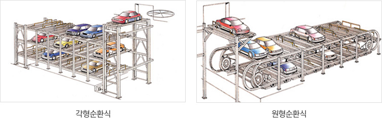 양단의 순환방식에 따른 분류