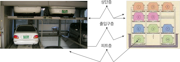 승강횡행 피트식