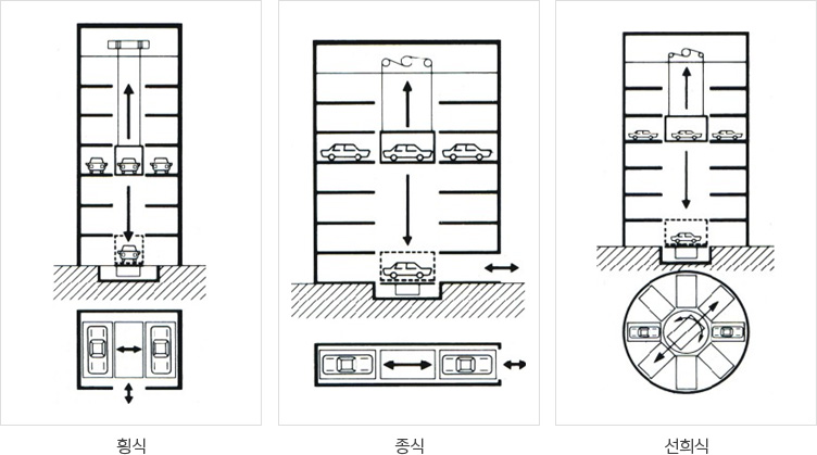 주차설비의 형태에 따른 분류