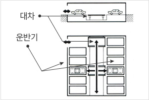 운반식